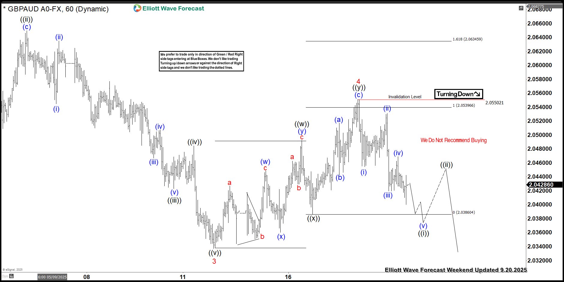 GBPAUD Elliott Wave : Calling the Decline from the Equal Legs Zone GBPAUD