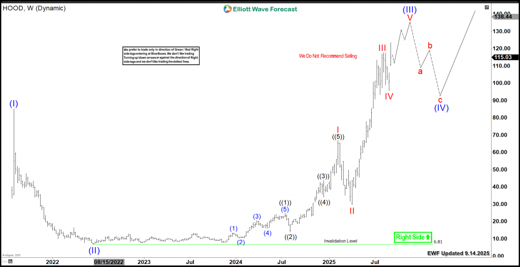 Robinhood HOOD Weekly Chart 9.14.2025