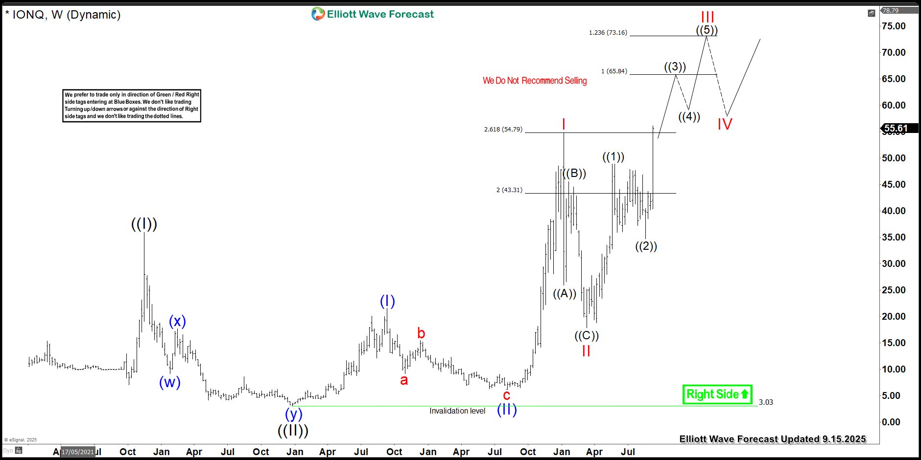 IONQ Stock Analysis: Resuming the Uptrend After a Brief Correction