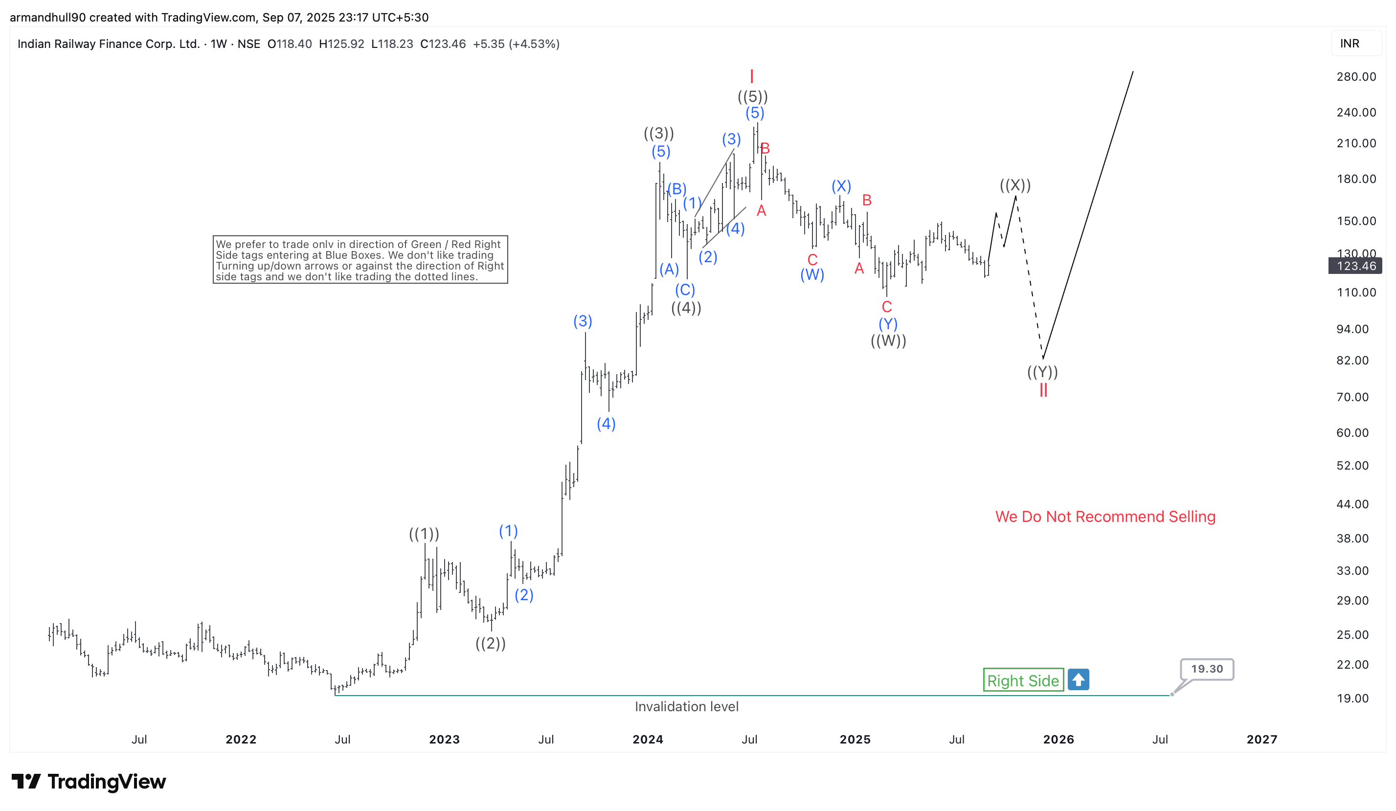 IRFC Elliott Wave Analysis: Wave II Correction Nearing Completion Before Major Bullish Rally