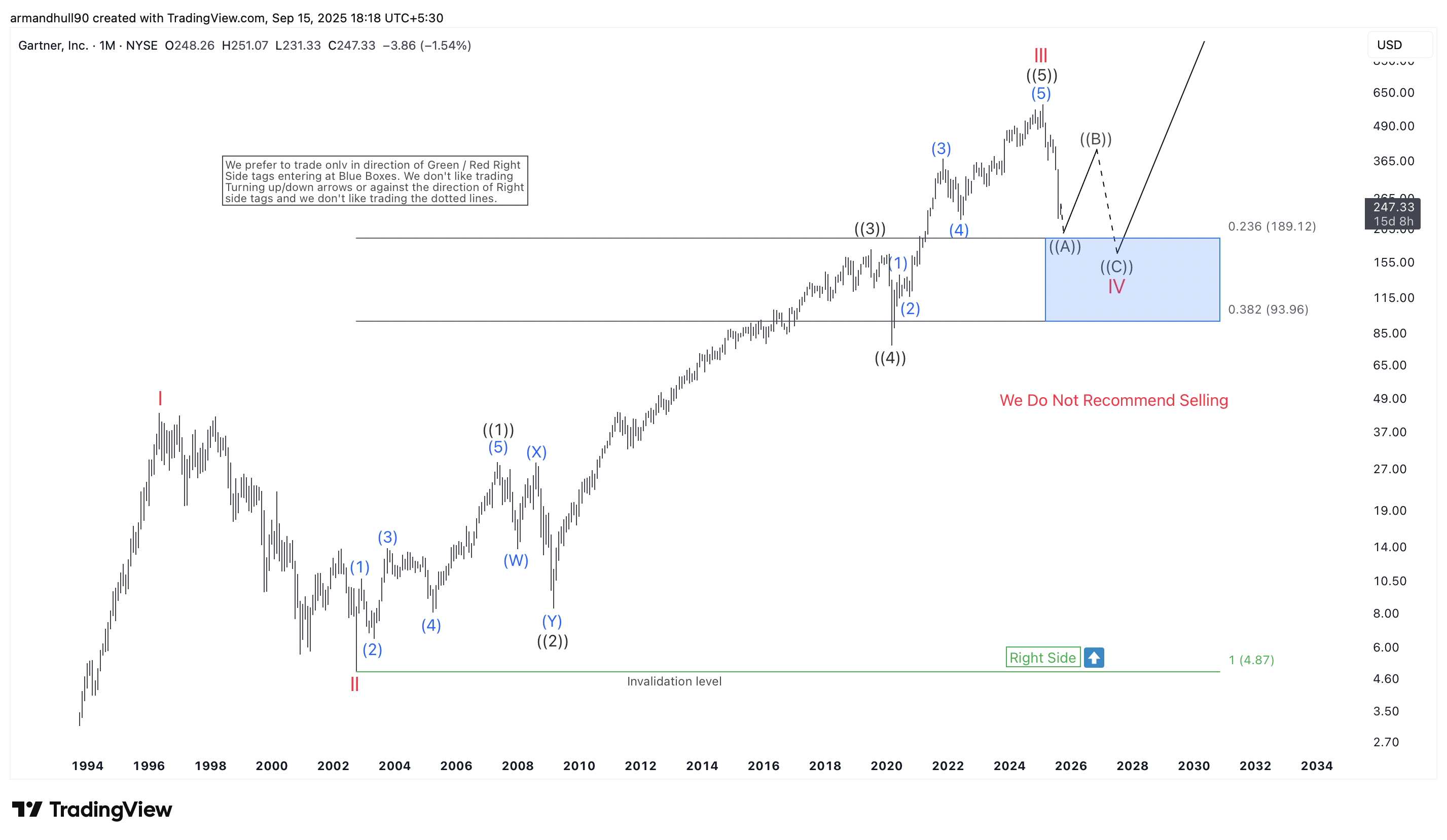 Gartner Inc. (IT) Elliott Wave Analysis: Wave IV Correction Targets Key Support Zone