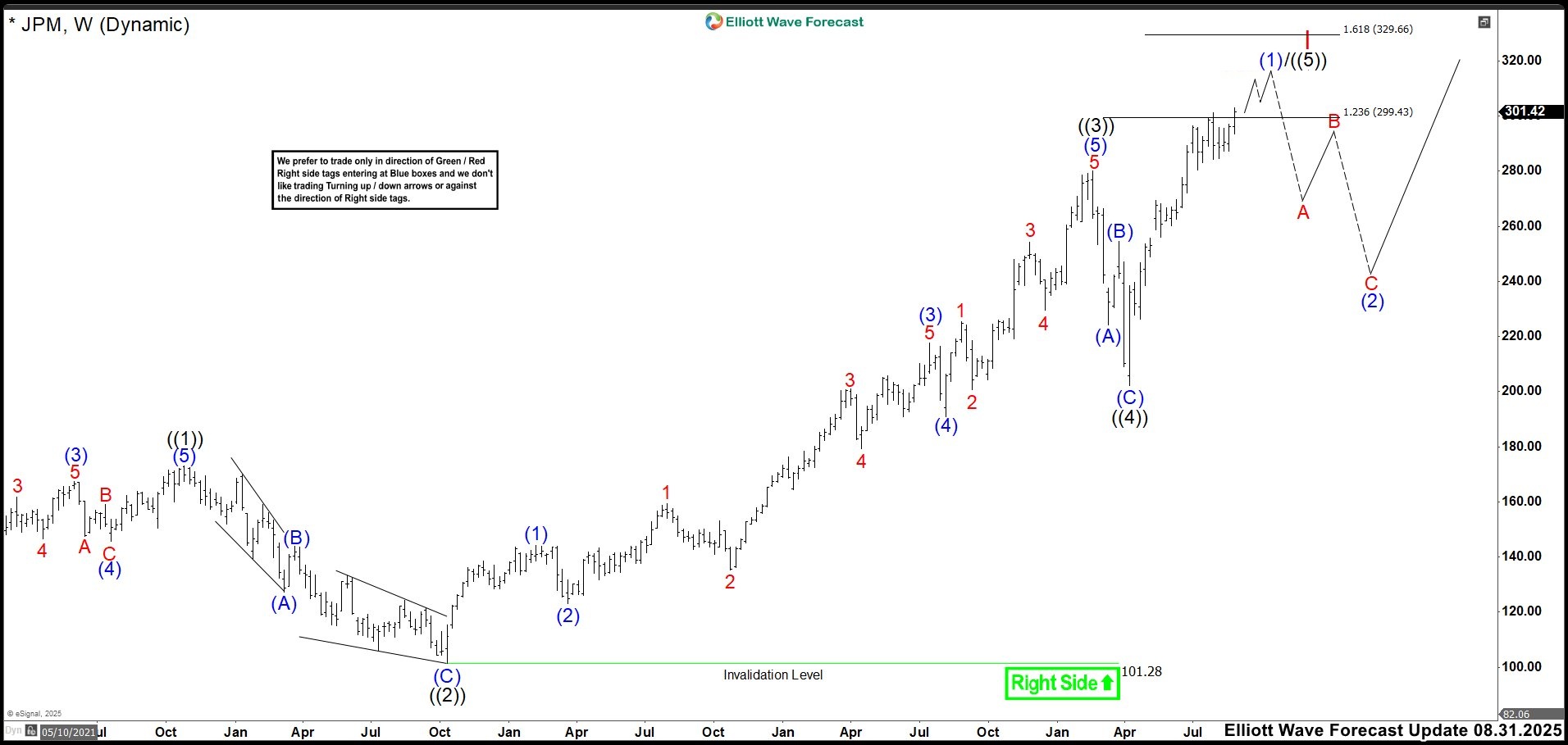 Cycle Maturity in JPM: Bulls Fatigued, Bears Warming Up