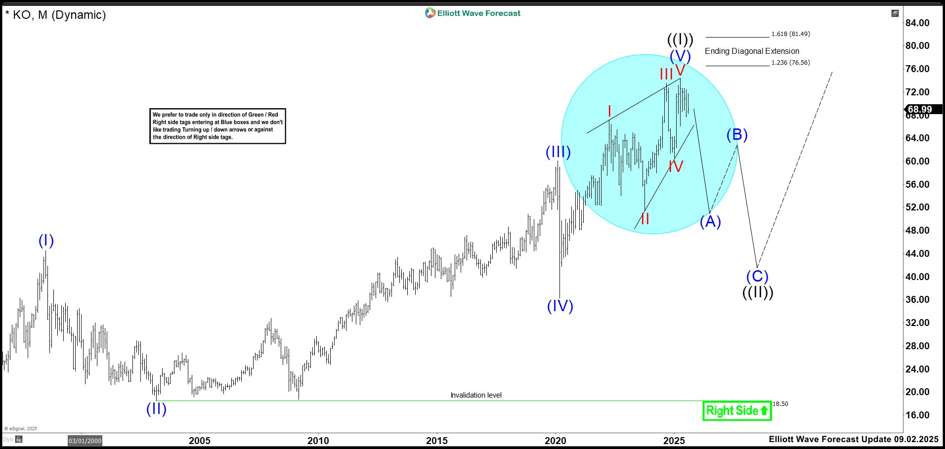 KO Alert: Is an Ending Diagonal About to Disrupt the Rally?
