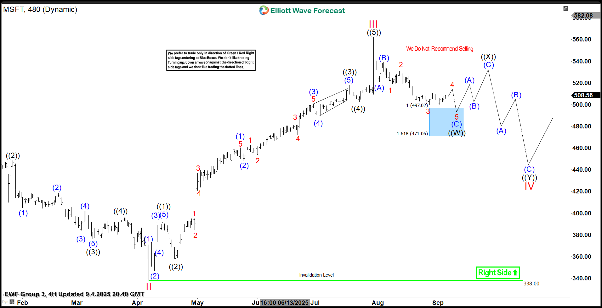Microsoft Corp. $MSFT Blue Box Area Offers A Buying Opportunity