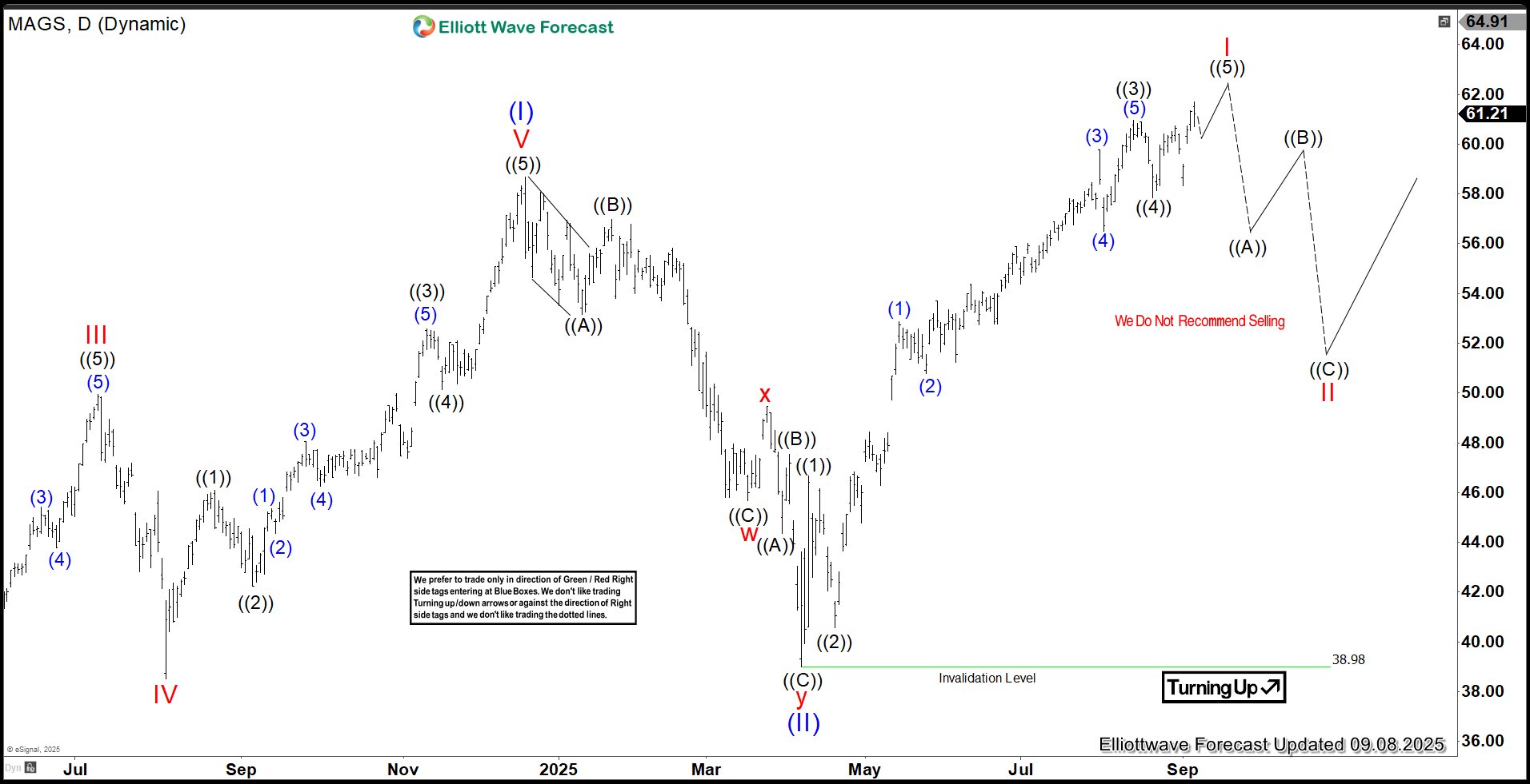 Magnificent Seven ETF (MAGS) Set to End Cycle from April 2025 Low