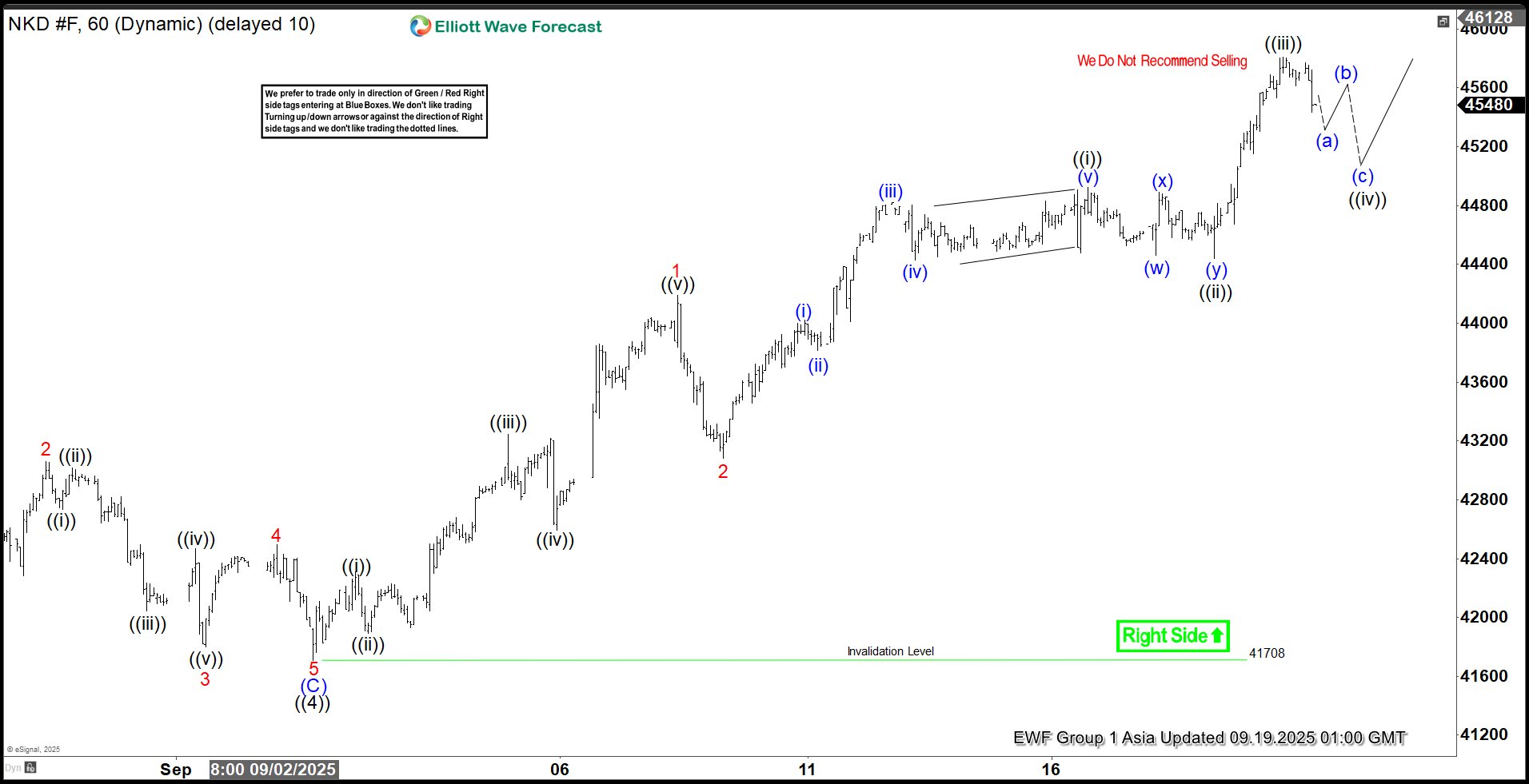 Elliott Wave Update: Nikkei (NKD) Advances in Fifth Wave