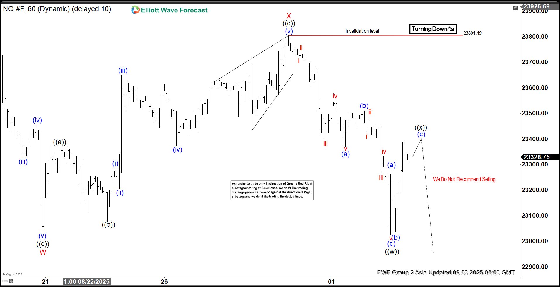 Elliott Wave Analysis Nasdaq Futures (NQ) Double Correction Targets 22752 Downside