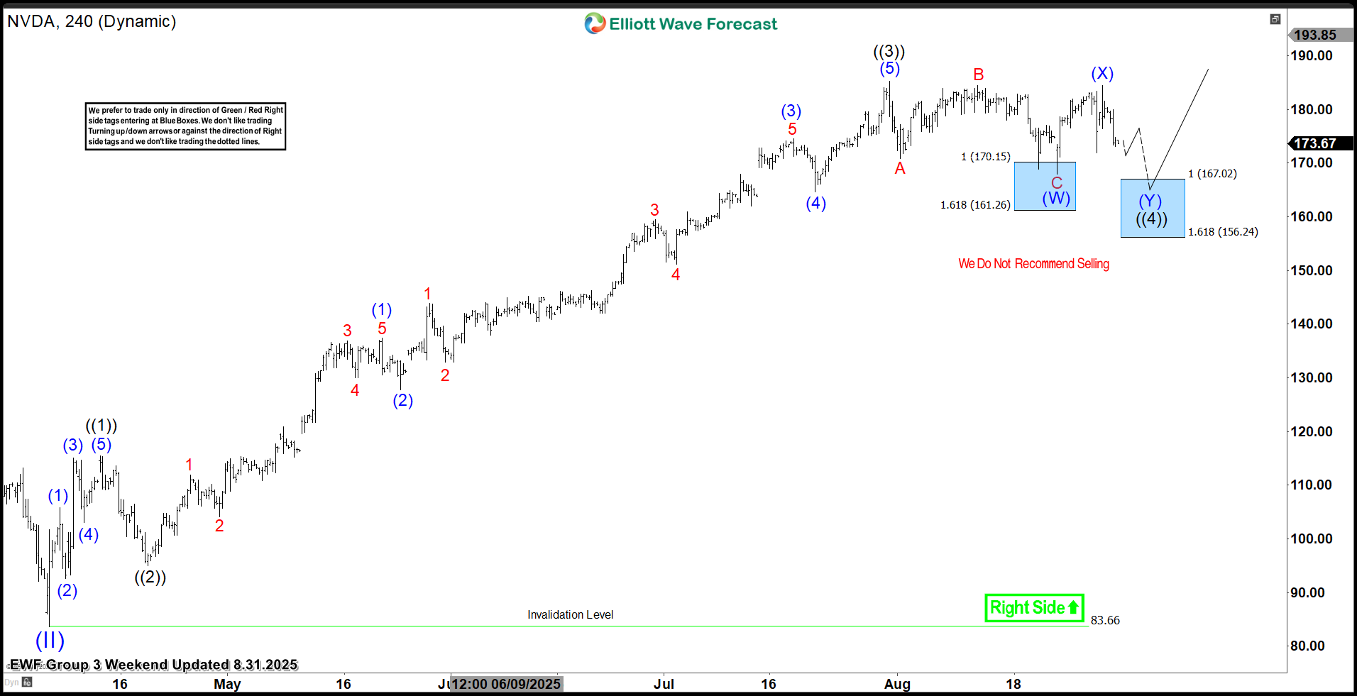NVIDIA Corp. $NVDA Blue Box Area Offers A Buying Opportunity