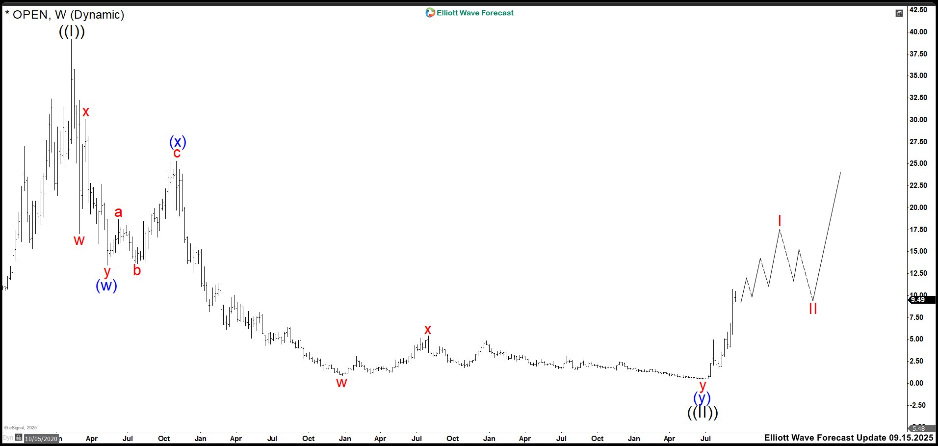 OPEN Stock: Real Value Emerging or Just a Retail Trap?