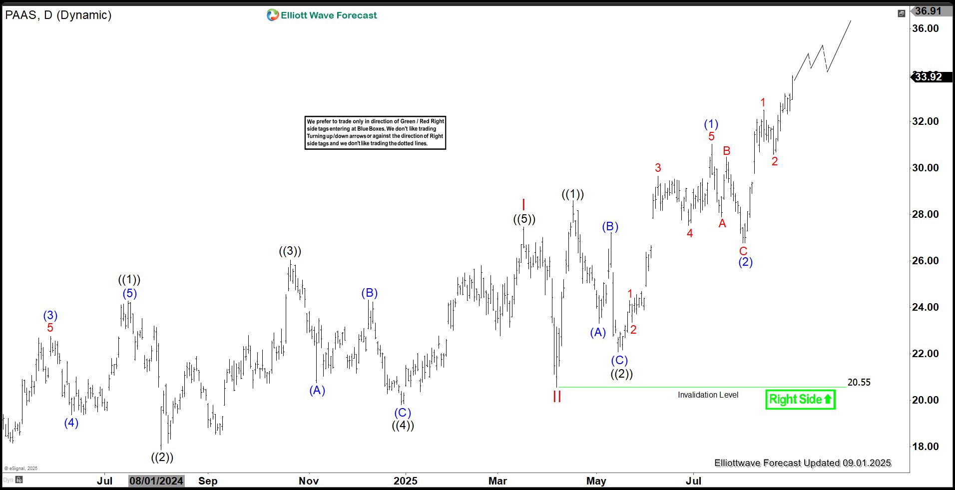 PAAS Elliott Wave Forecast: Riding Higher in Wave III