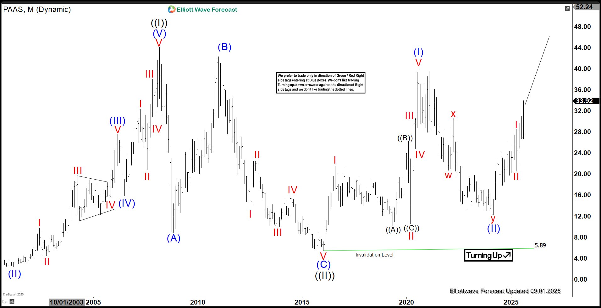 PAAS Elliott Wave Forecast: Riding Higher in Wave III