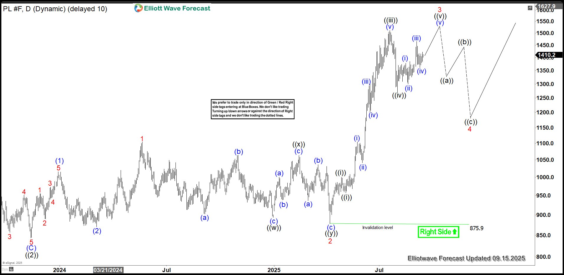 Platinum (PL) Price Soars in Strong Uptrend
