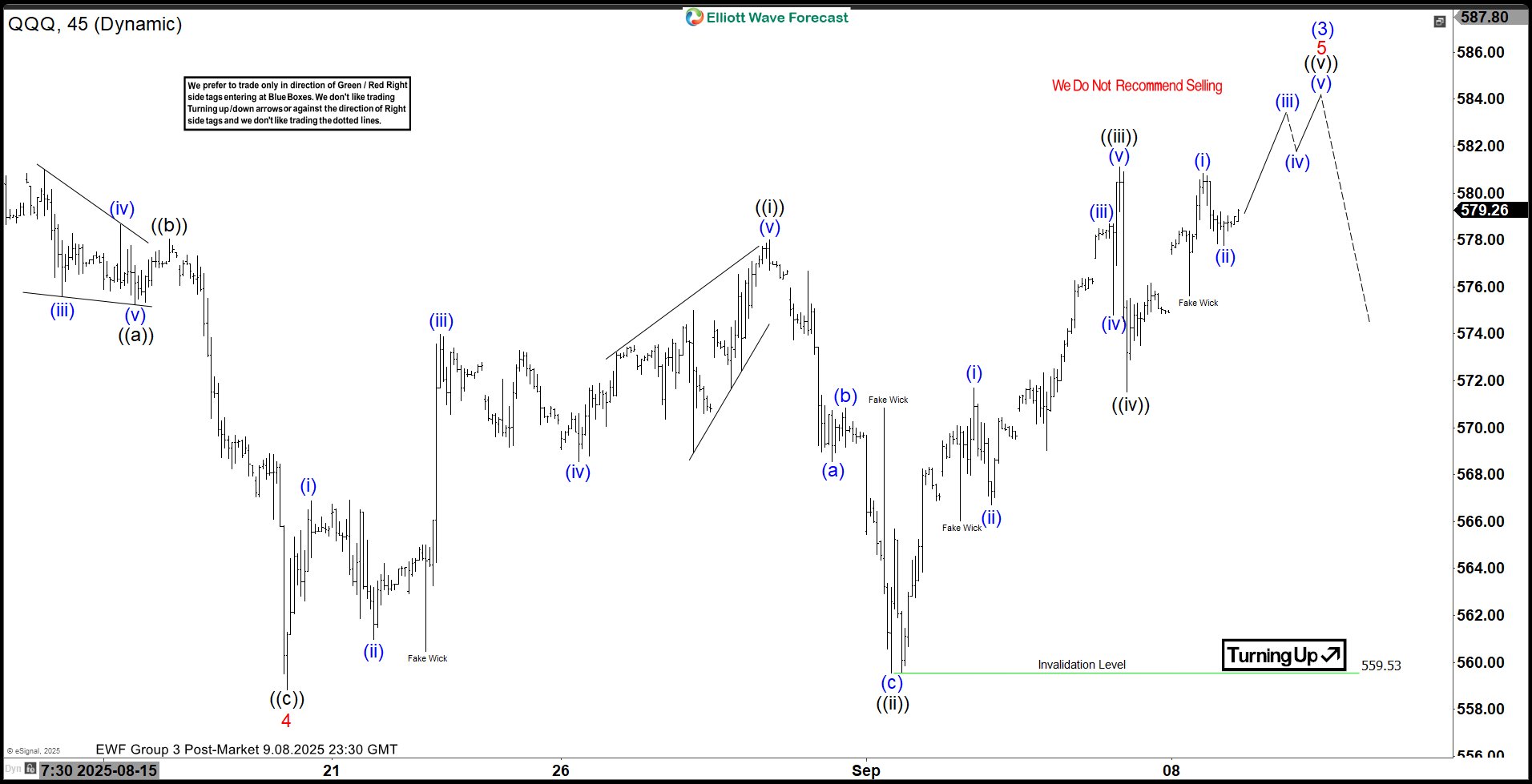 Elliott Wave Insights for QQQ Nearing wave (3) Termination at 589