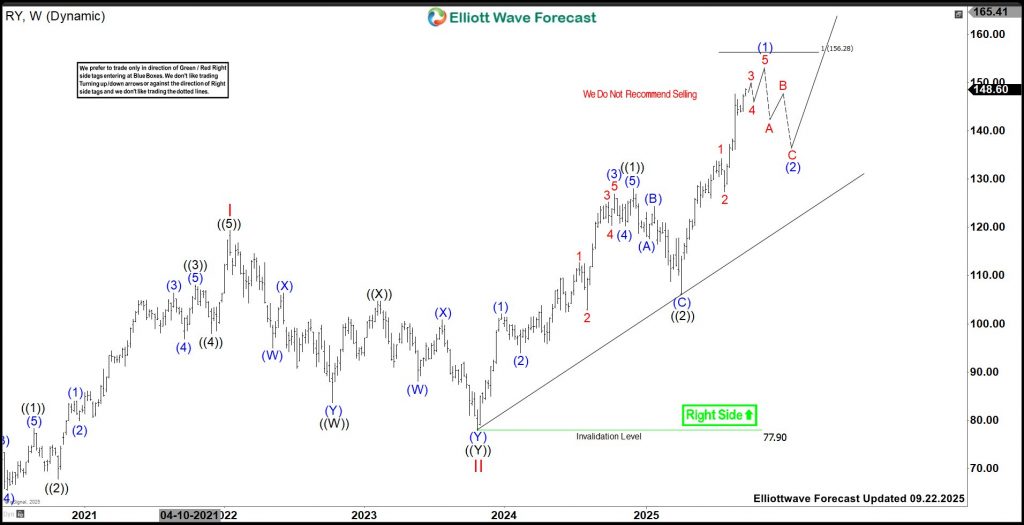 RY (Royal Bank of Canada) Favors Final Push Before Pullback