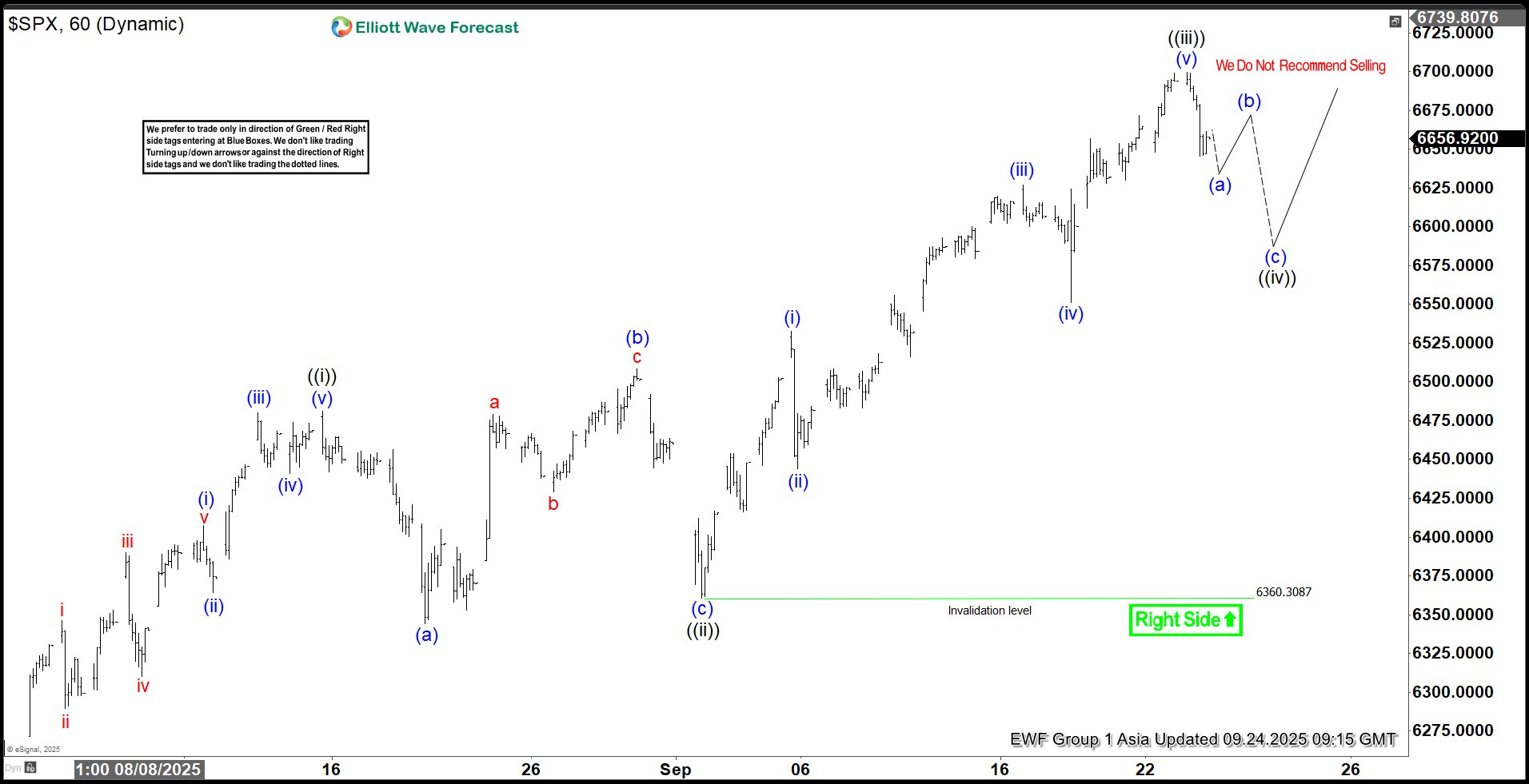 S&P 500 (SPX) Remains Bullish and Should See Support in 3, 7, 11 Swing