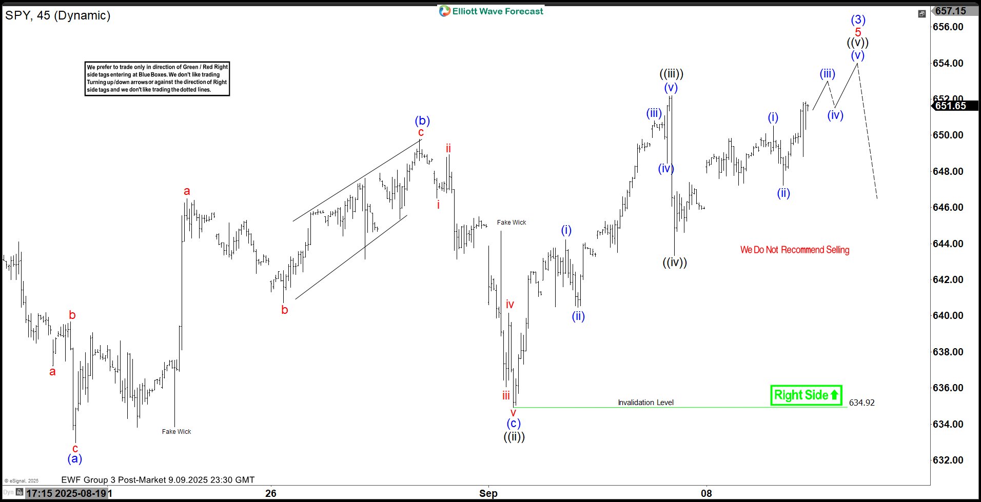 SPY Elliott Wave Outlook: Wave (3) Nearing Termination