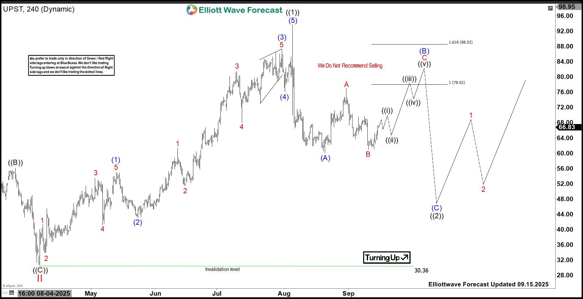 UPST Favors ((2)) Pullback – Bullish Structure Remains Intact