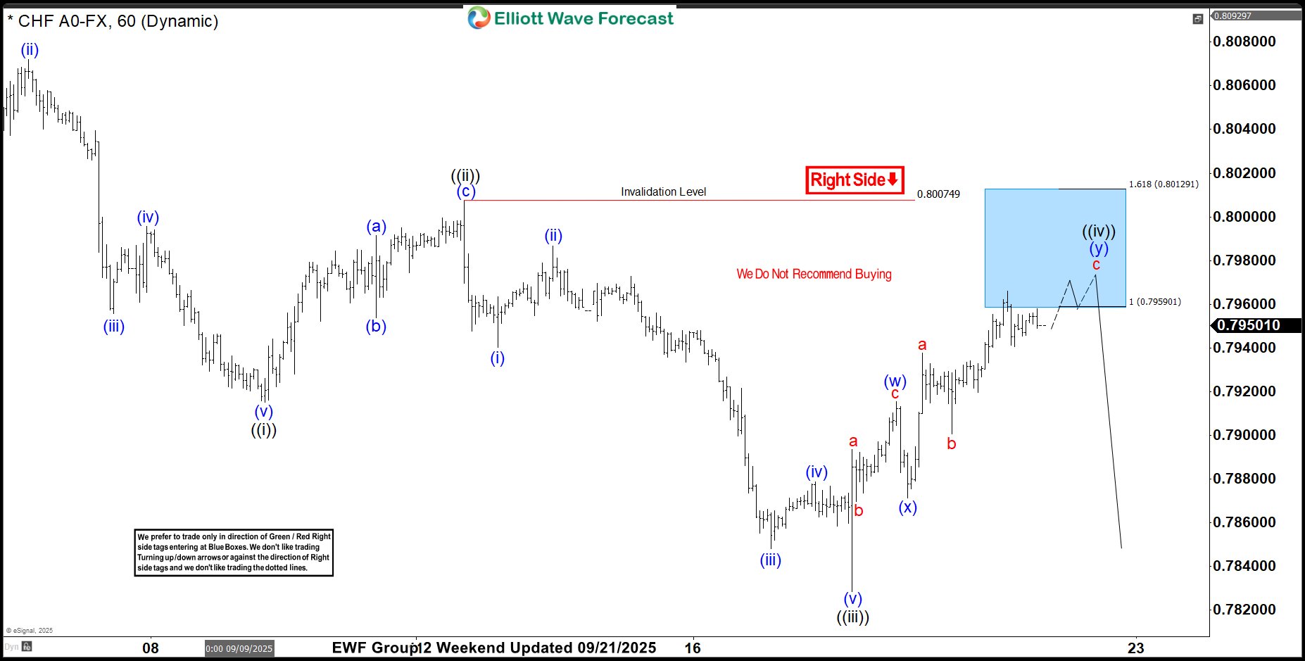 USDCHF Elliott Wave Analysis Shows Fresh Sell-Off From Bluebox