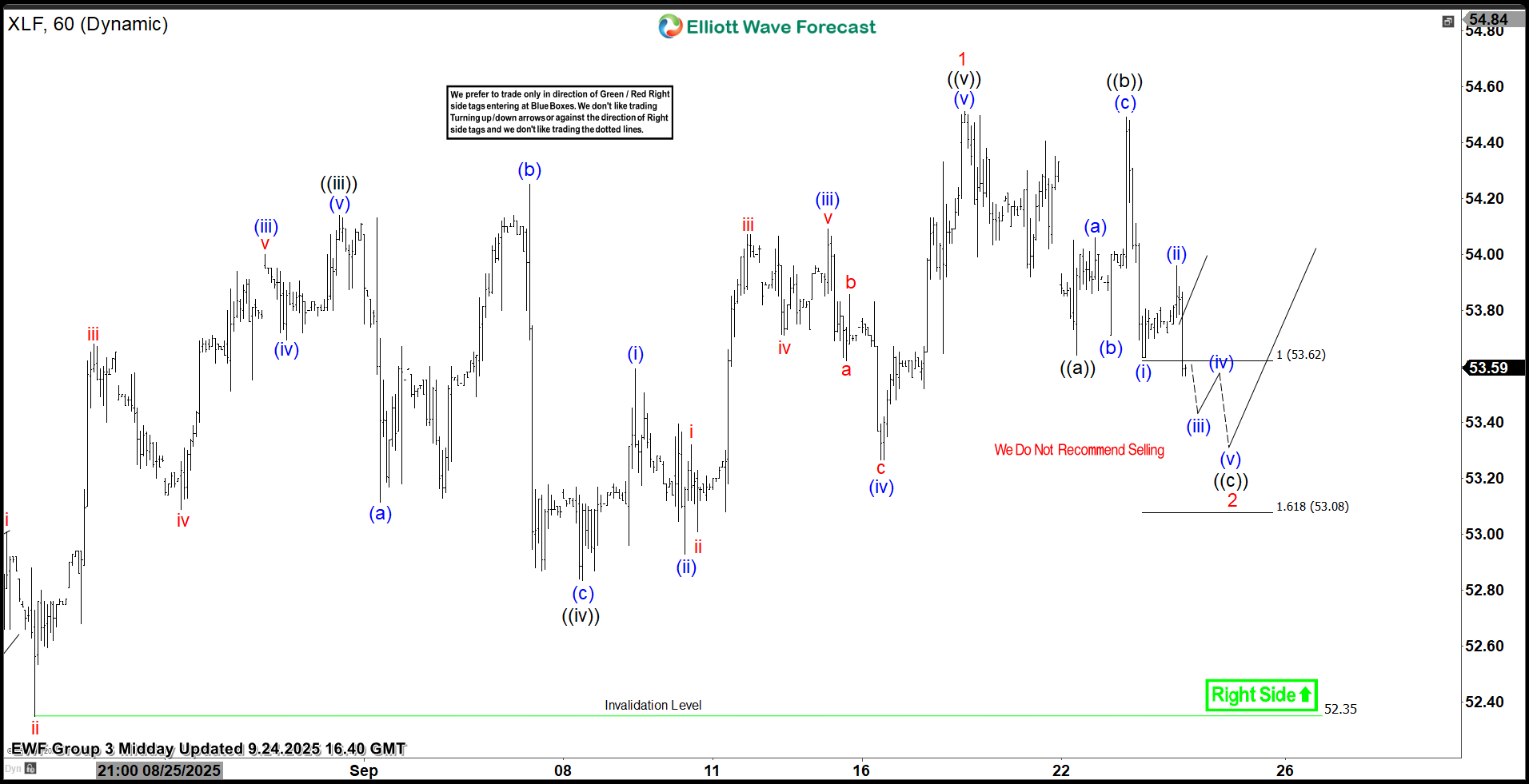 Financial Select Sector $XLF Extreme Areas Offering Buying Opportunities