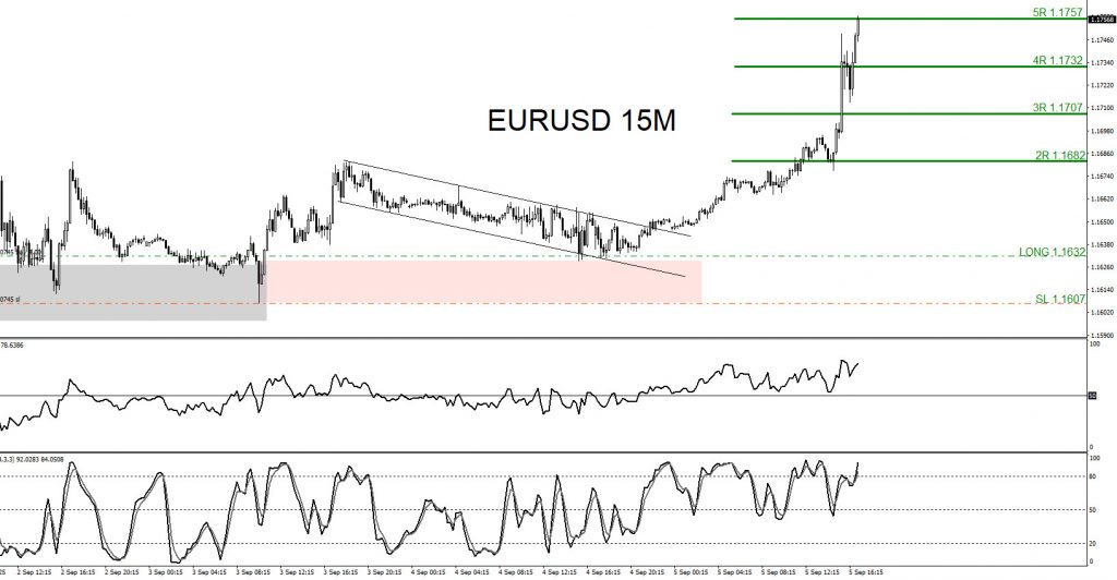 EURUSD : Trading With the Wave Count and Banking +125 Pips (+5%) EURUSD, trading, elliottwave, bullish market patterns, forex, @AidanFX, AidanFX