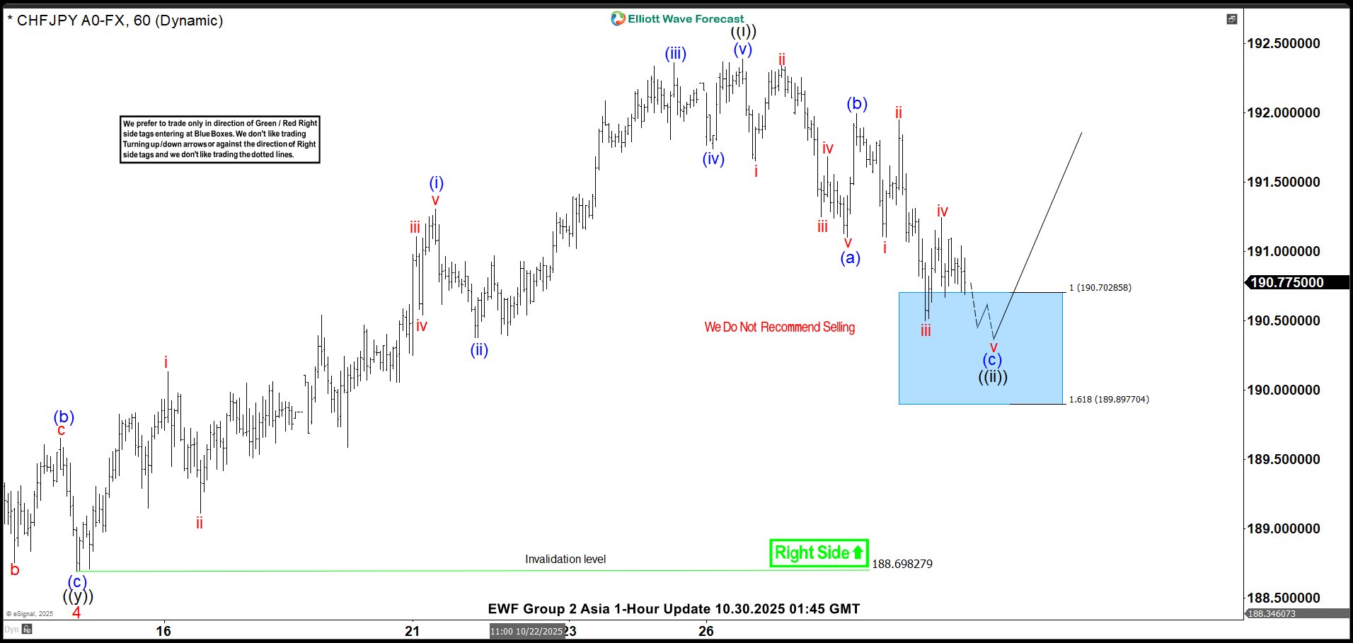 CHFJPY Posts Perfect Rally from Elliott Wave Blue Box Area