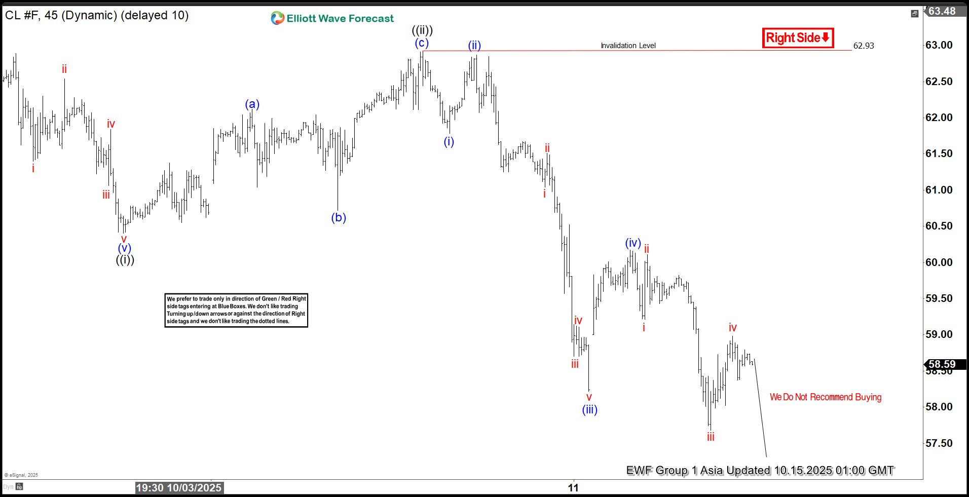 Elliott Wave Analysis: Light Crude Oil (CL) Weakness Expected to Persist