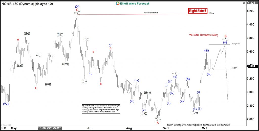 Natural Gas: How Sellers Booked Profits Amid Imminent Resurgence