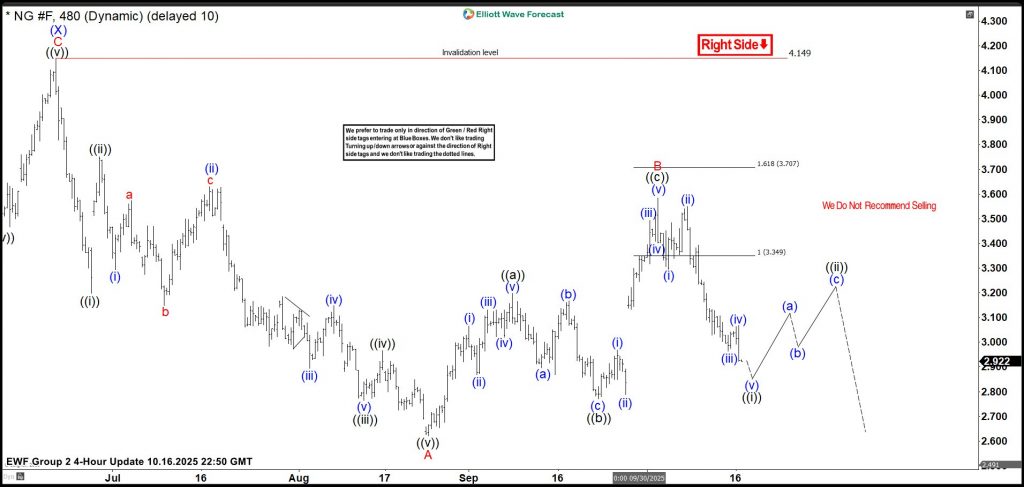 Natural Gas: How Sellers Booked Profits Amid Imminent Resurgence Natural Gas