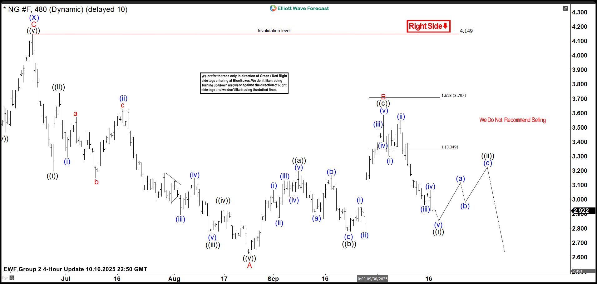 Natural Gas: How Sellers Booked Profits Amid Imminent Resurgence