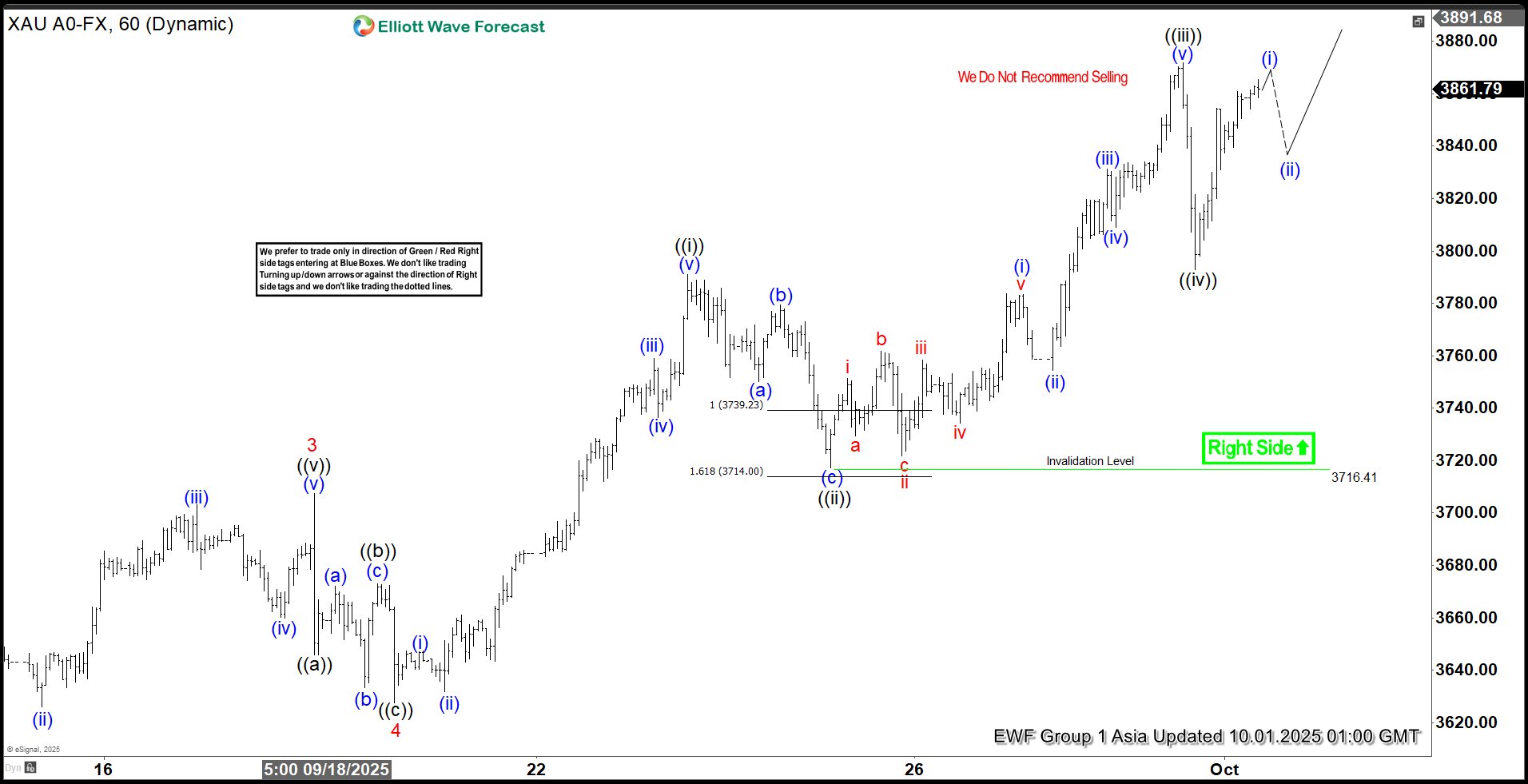 Gold (XAUUSD) Soars to All-Time Highs: Elliott Wave Outlook and Next Target