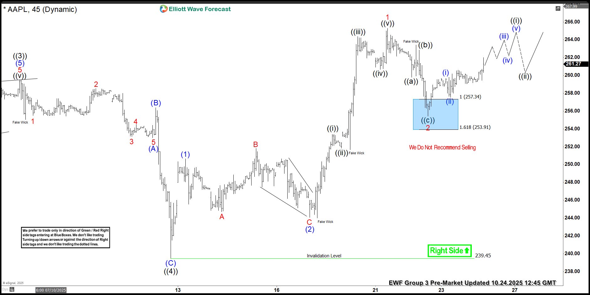 Apple (AAPL) Elliott Wave Buying Setup Explained AAPL