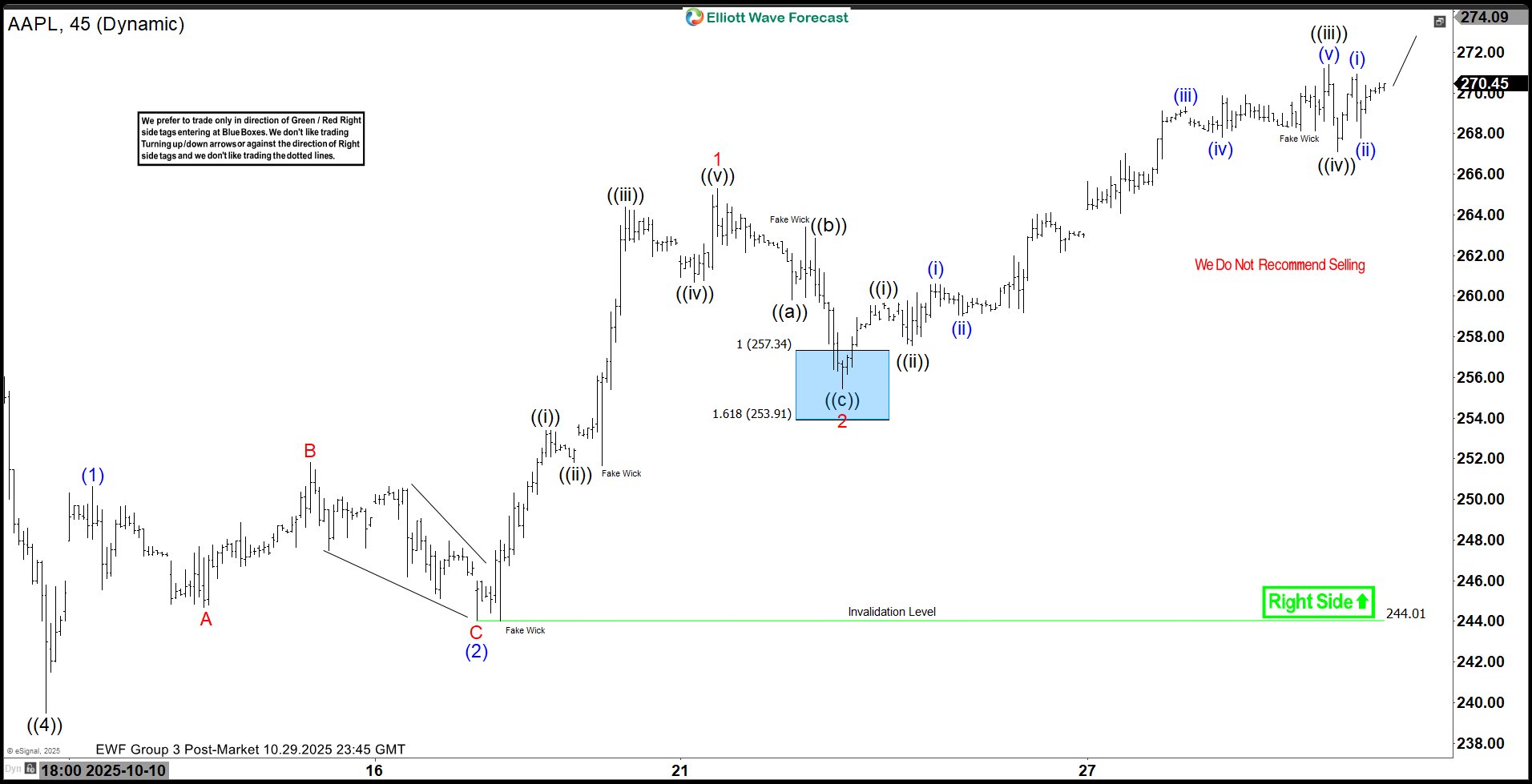 Apple (AAPL) Progressing in Wave ((5)) to New All-Time High as Nested Pattern