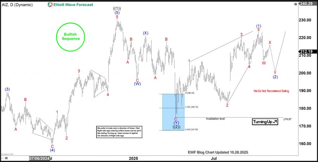 AIZ’s 17-Year Bullish Cycle Attract Buyers From Blue Box AIZ