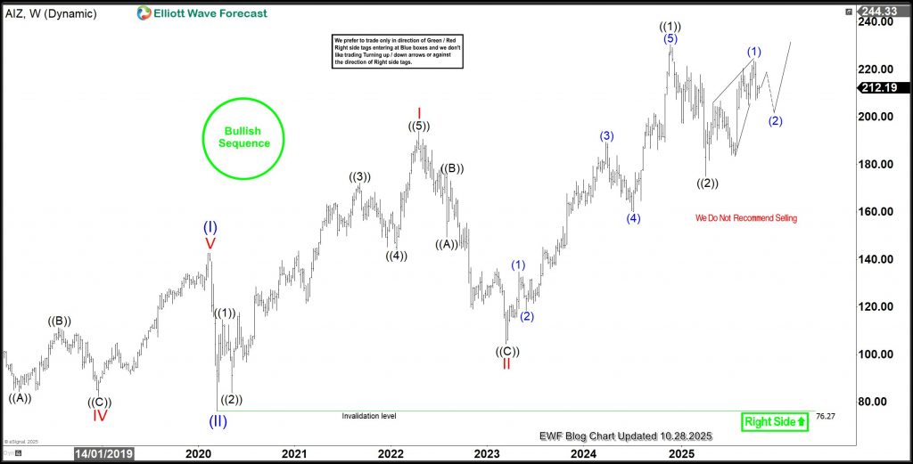 AIZ’s 17-Year Bullish Cycle Attract Buyers From Blue Box AIZ