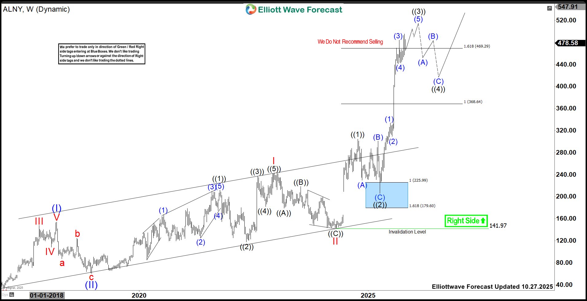 Alnylam Pharmaceuticals (ALNY) Extending Rally In Final Stage From April-2025 Low