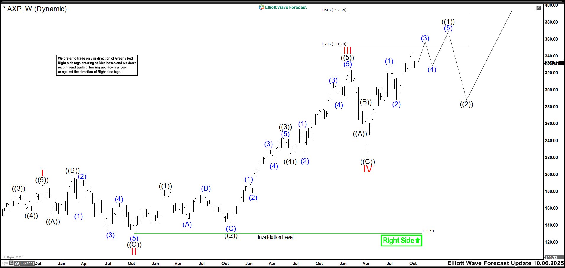 AXP Approaches Exhaustion Zone: Is a Correction Looming?