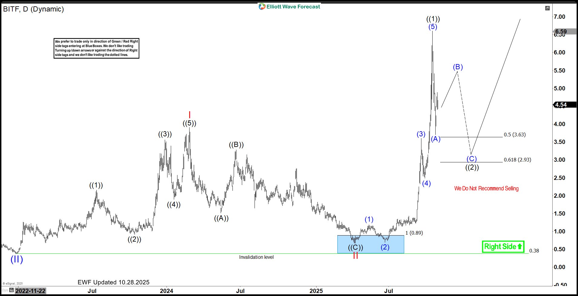 Bitfarms Ltd. $BITF Soars 400% from the Blue Box Area. What’s Next? $BITF