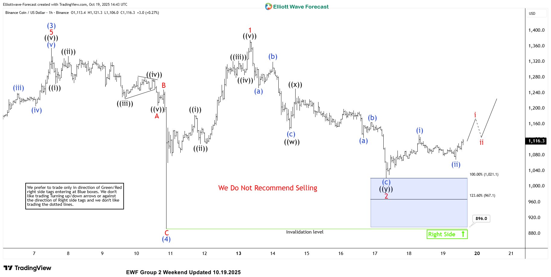 BNBUSD Bounces Back: Strong Reaction from the Blue Box Area BNBUSD Bounces Back: Strong Reaction from the Blue Box Area