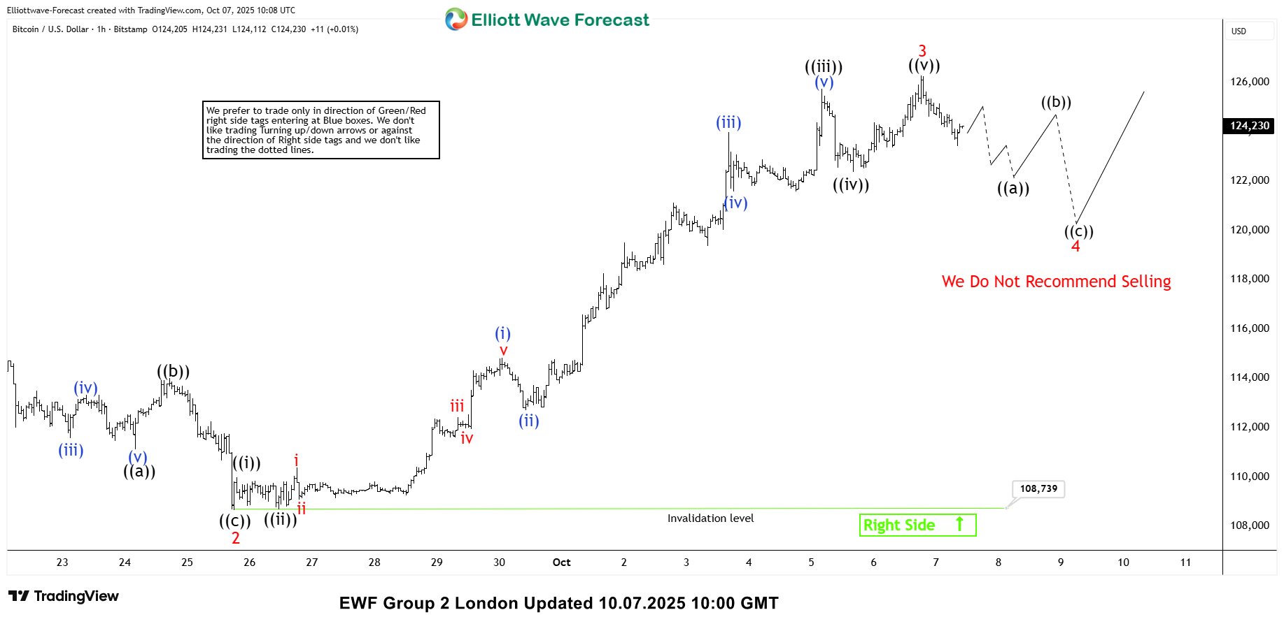 Elliott Wave Forecast for Bitcoin (BTCUSD) – Don’t Miss the Buyers Zone