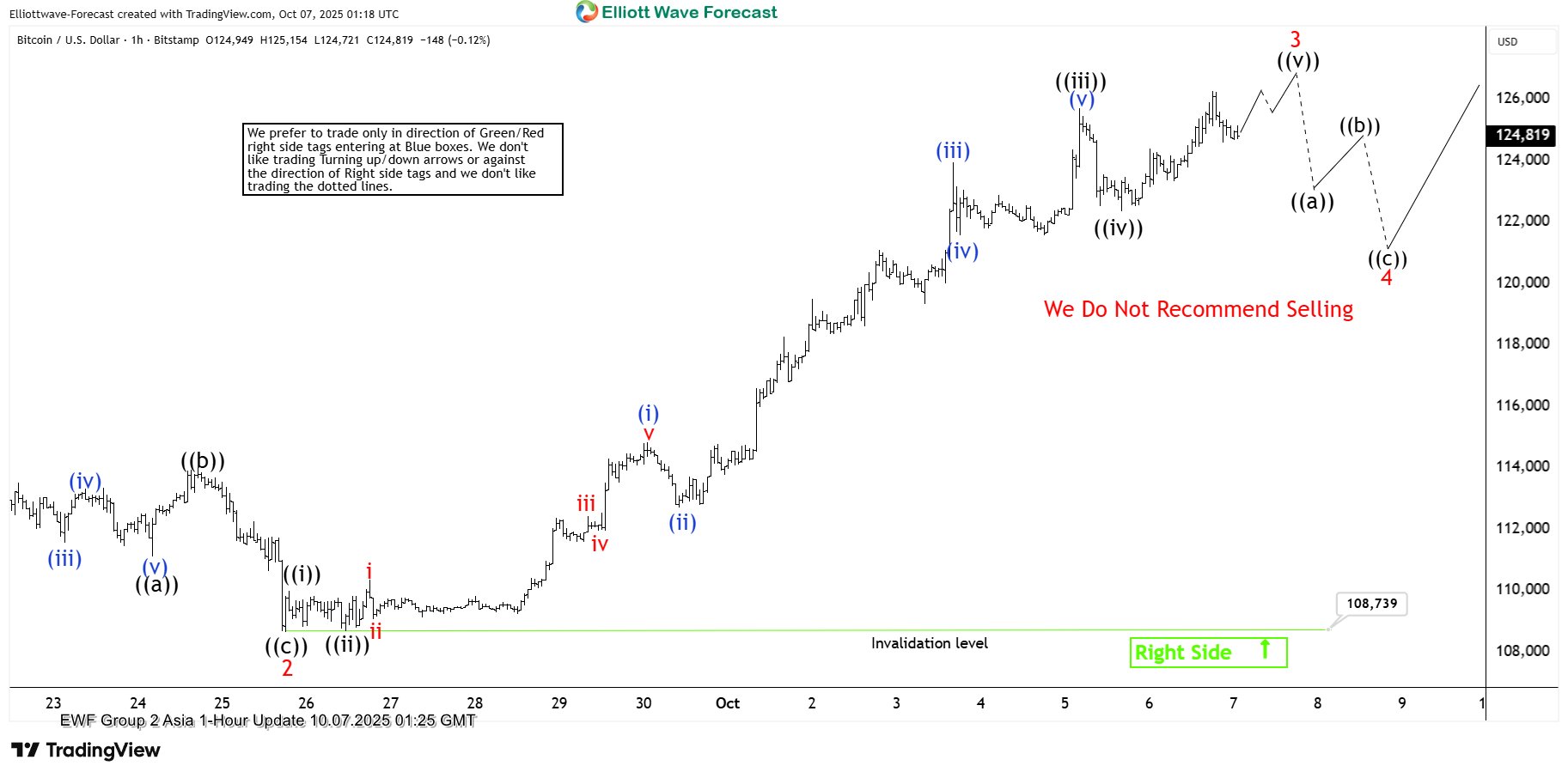 Elliott Wave Forecast: Where Is Bitcoin (BTCUSD) Headed After Record Highs?