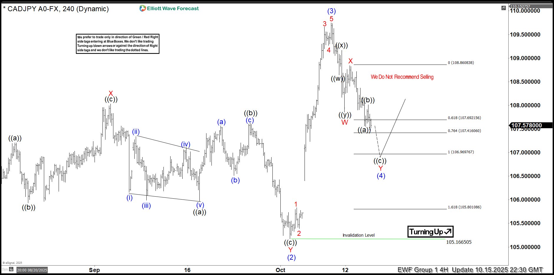 CADJPY Elliott Wave : Calling the Rally From the Extreme Zone