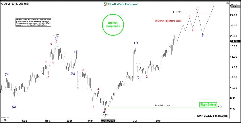 Core Scientific (NASDAQ: CORZ) Enters Bullish Phase CORZ Daily Elliott Wave Chart
