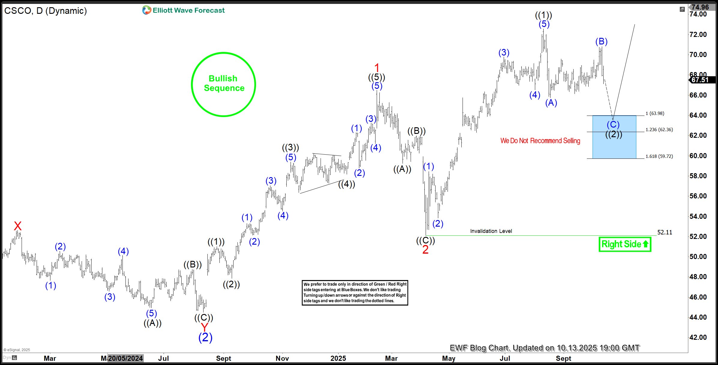 Cisco (CSCO) Elliott Wave Suggests Ideal Entry for Optimal Profit