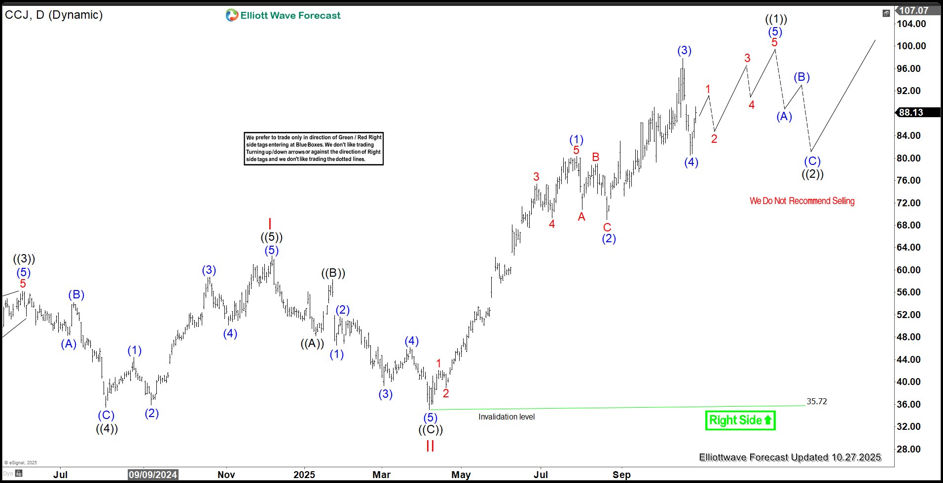 Cameco (CCJ) – Impulse Structure Unfolding from April 2025 Base