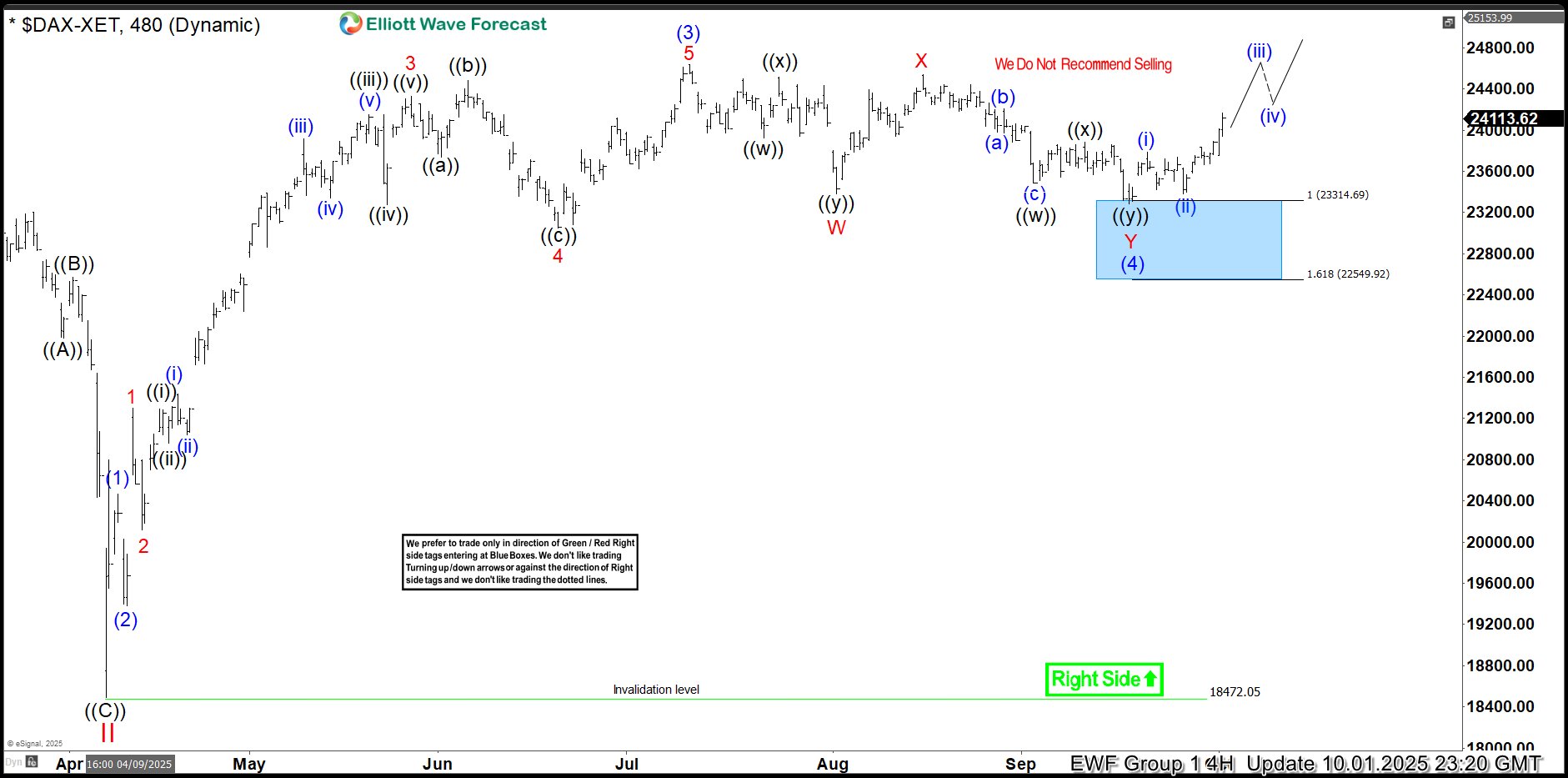 DAX Trading Setup Explained : Buying the Dips in the Blue Box DAX