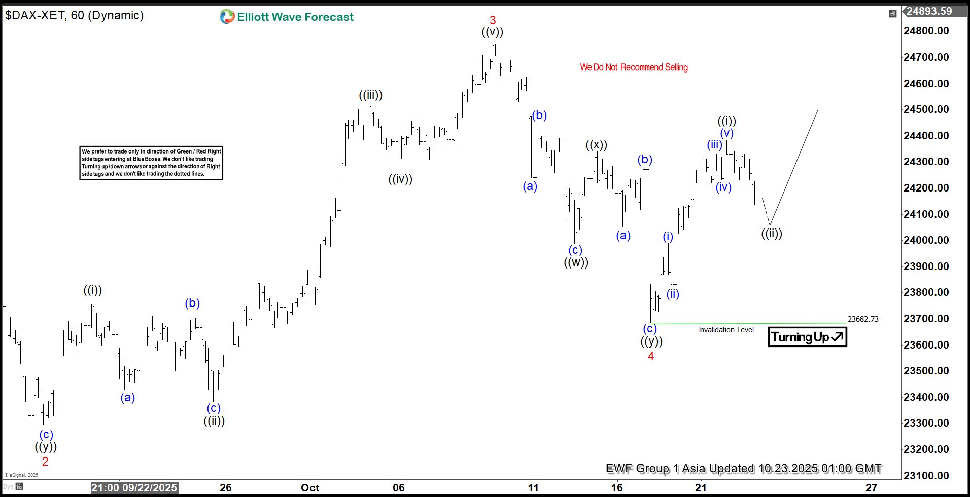 DAX Extends Gains in Five Wave Diagonal Formation