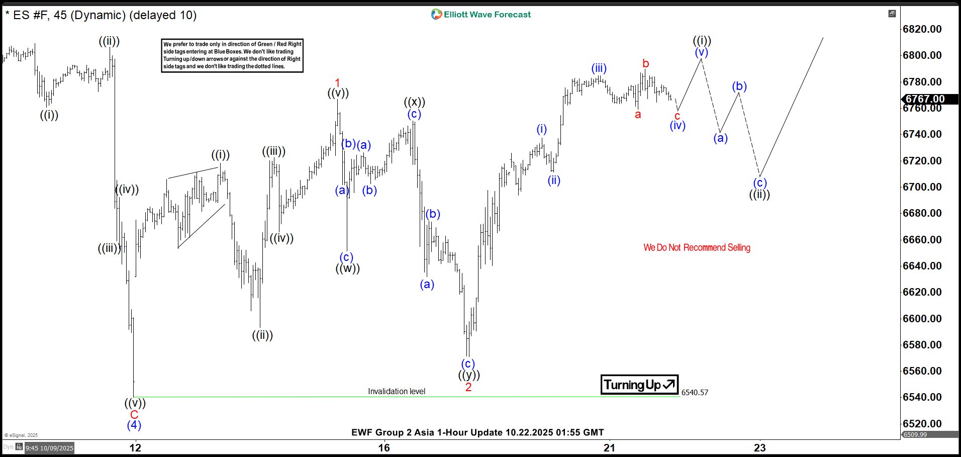 S&P 500 E Mini Futures (ES) Advance in Wave 5 Rally