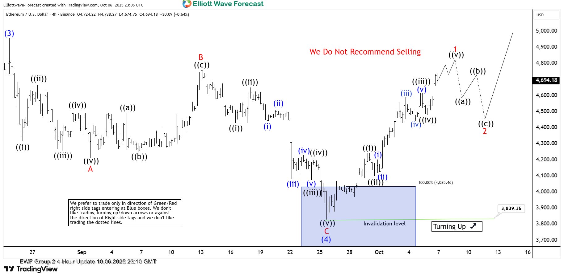 Ethereum (ETHUSD) Elliott Wave Buying Setup Explained ETHUSD