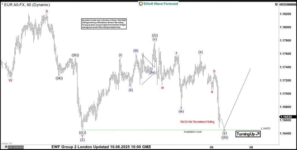 EURUSD, trading, elliottwave, bullish market patterns, forex, @AidanFX, AidanFX