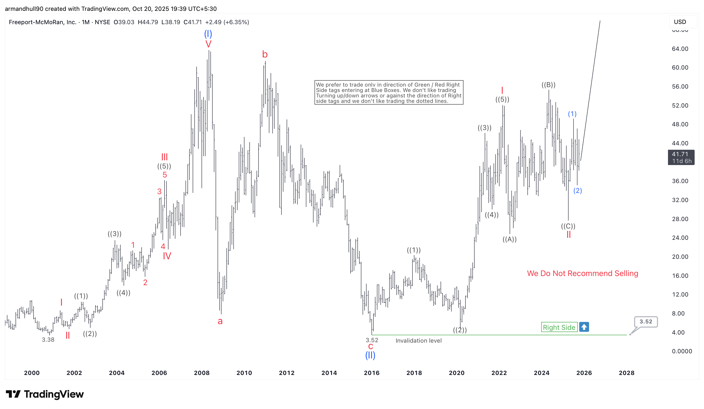 Freeport-McMoRan (FCX) Elliott Wave Analysis: Copper Giant Poised for a Powerful Long-Term Rally